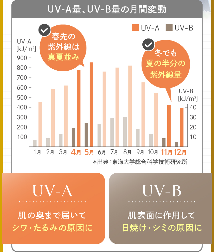 UV-A�ʁAUV-B�ʂ̌��ԕϓ�