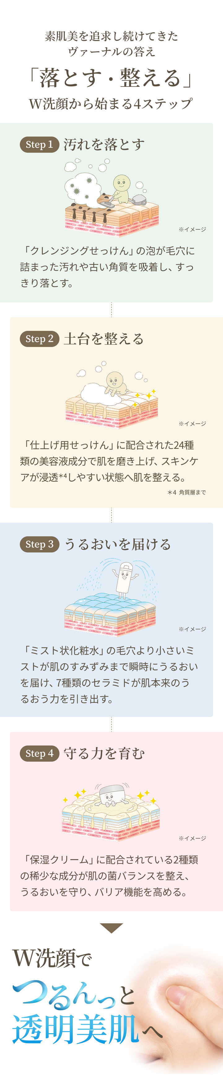 素肌美を追求し続けてきたヴァーナルの答え 「落とす・整える」 W洗顔から始まる4ステップ Step 1：汚れを落とす 「クレンジングせっけん」の泡が毛穴に詰まった汚れや古い角質を吸着し、すっきり落とす。 Step 2：土台を整える 「仕上げ用せっけん」に配合された24種類の美容液成分で肌を磨き上げ、スキンケアが浸透しやすい状態へ肌を整える。 Step 3：うるおいを届ける 「ミスト状化粧水」の毛穴より小さいミストが肌のすみずみまで瞬時にうるおいを届け、7種類のセラミドで肌自らのうるおう力も引き出す。 Step 4：守る力を育む 「保湿クリーム」に配合されている2種類の稀少な成分が肌の菌バランスを整え、うるおいを守り、バリア機能を高める。