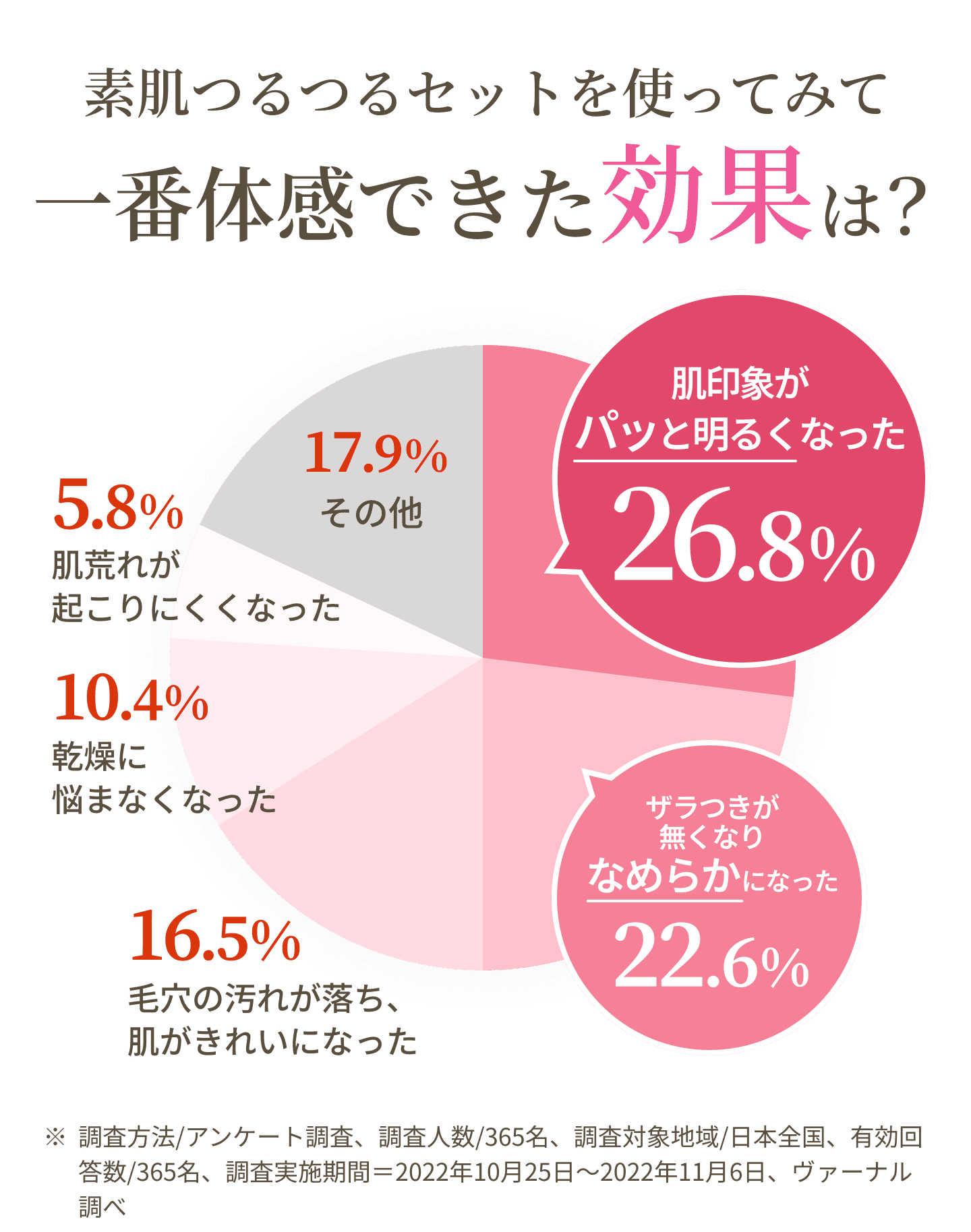 素肌つるつるセットを使ってみて一番体感できた効果は？ 26.8%：肌印象がパッと明るくなった 22.6%：ザラつきが無くなりなめらかになった 16.5%：毛穴の汚れが落ち、肌がきれいになった 10.4%：乾燥に悩まなくなった 5.8%：肌荒れが起こりにくくなった