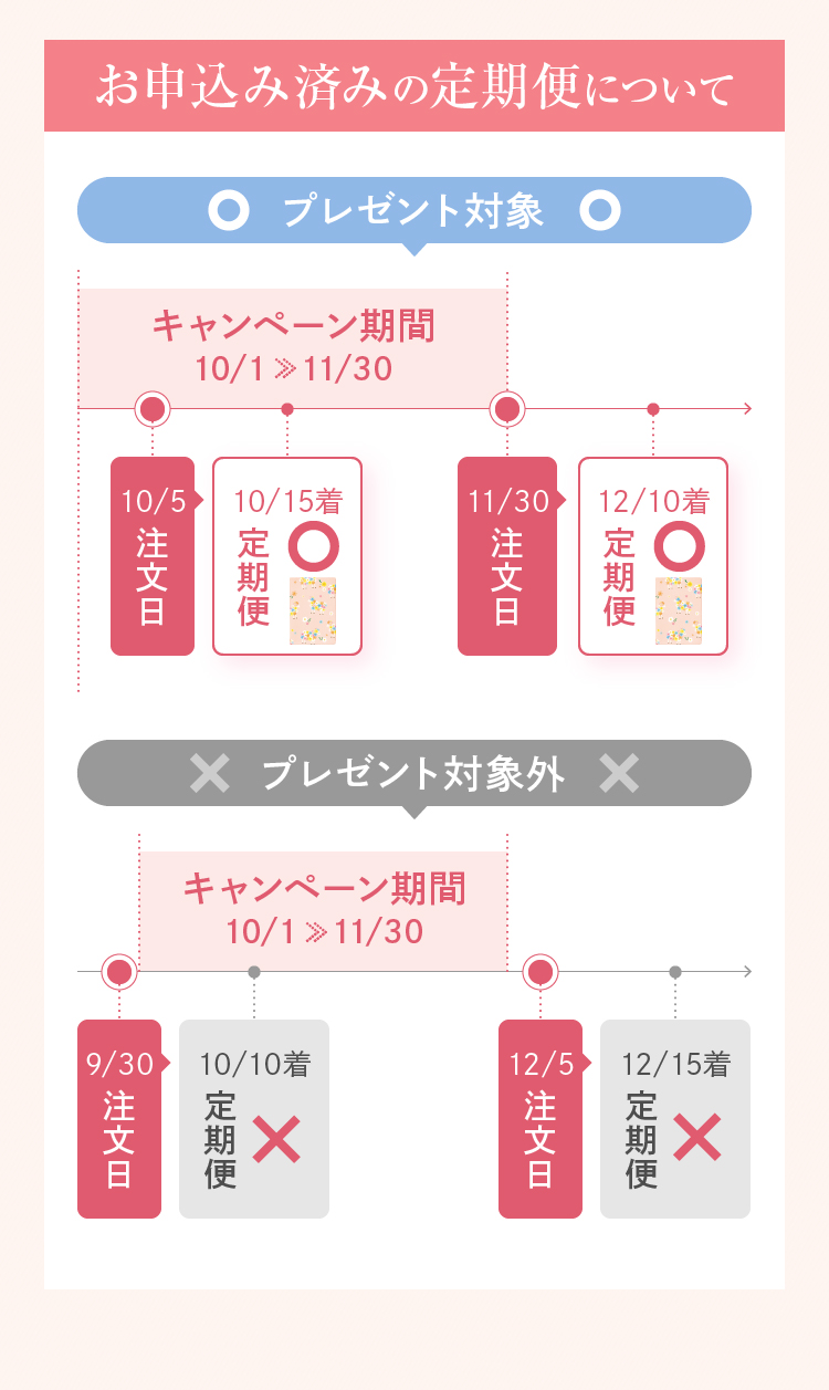 お申込み済みの定期便について