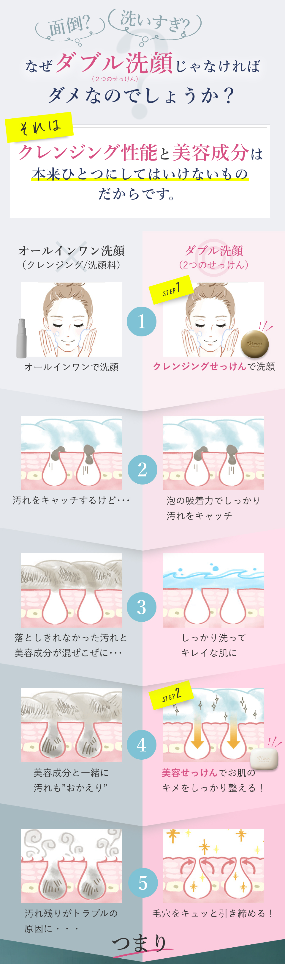なぜダブル洗顔じゃなければダメなのでしょうか？