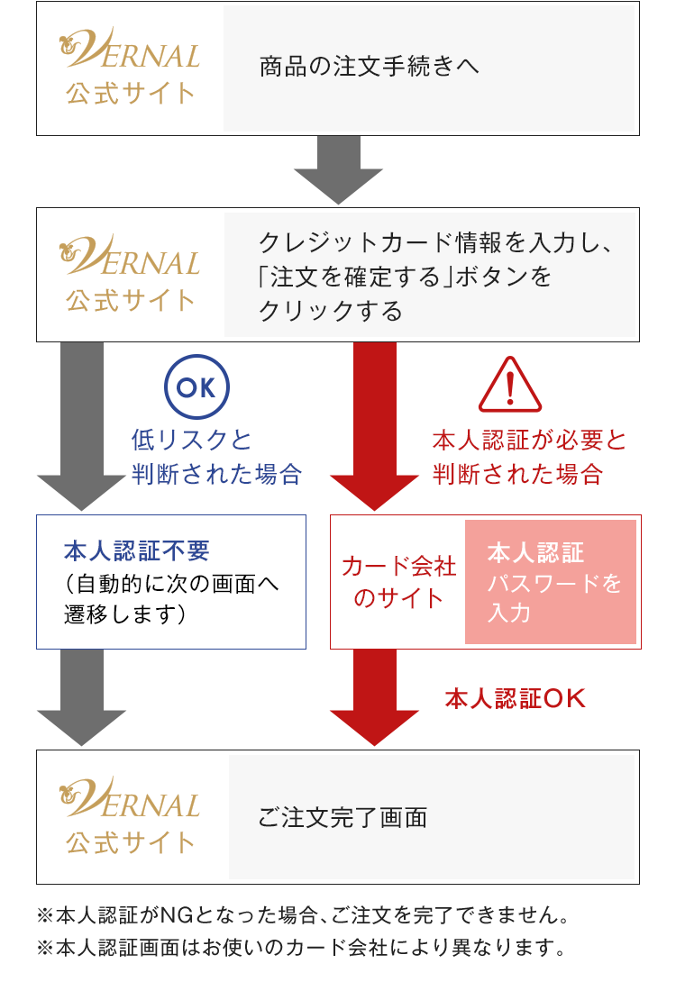 本人認証サービスの仕組み