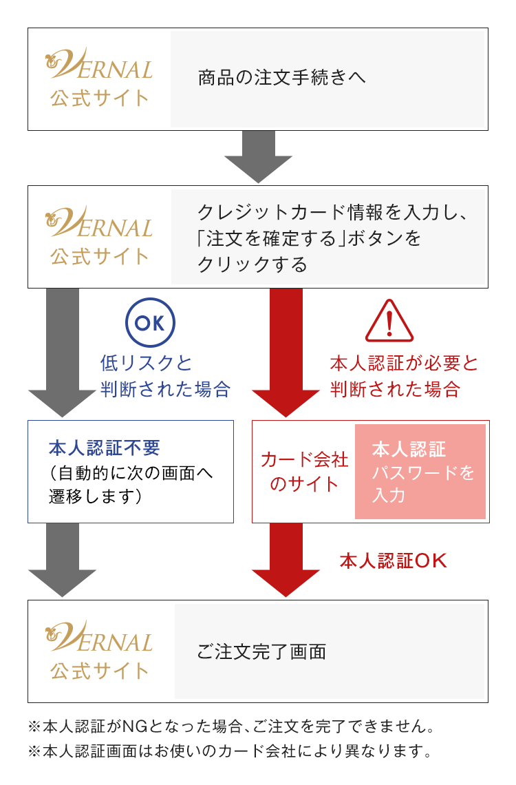 本人認証サービスの仕組み