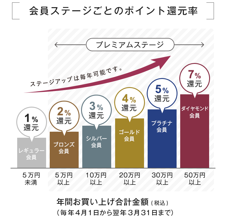 会員ステージごとのポイント還元率