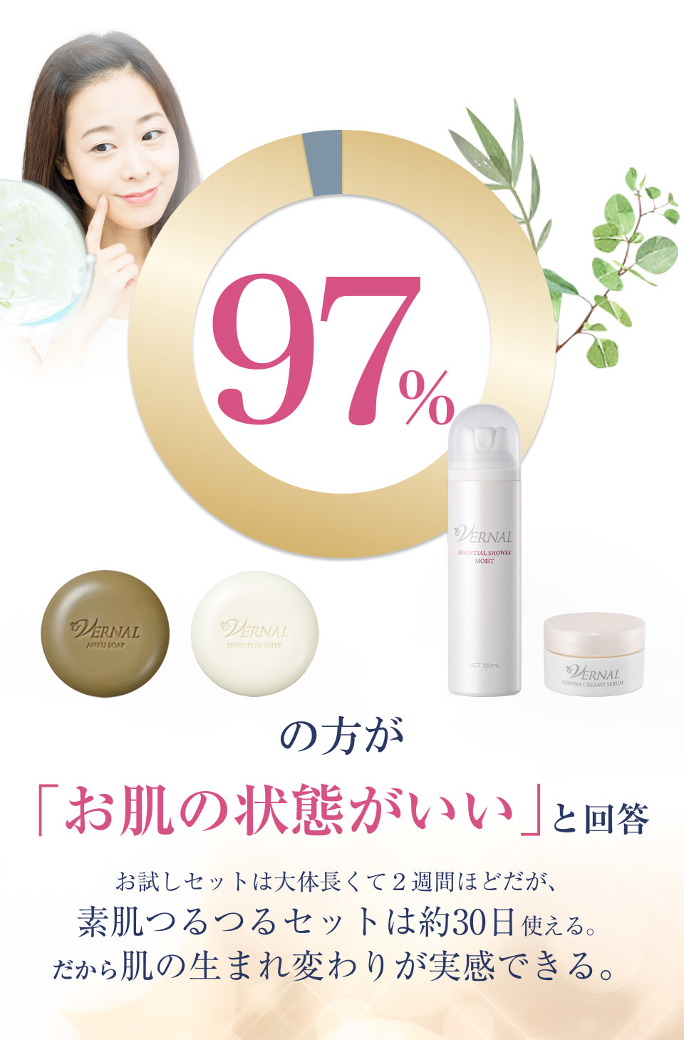97%の方が「お肌の状態がいい」と回答