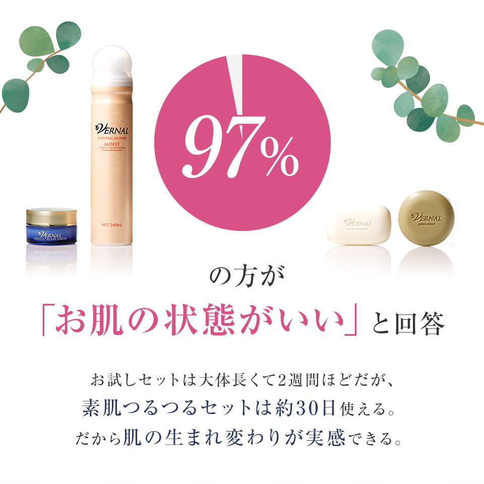 97%の方が「お肌の状態がいい」と回答