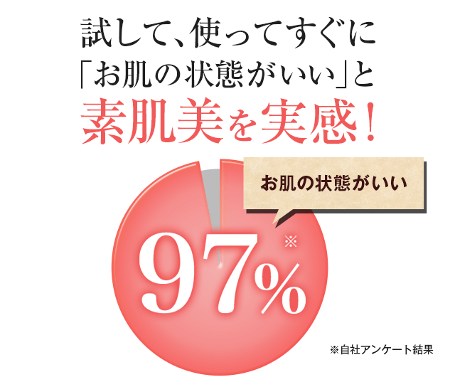 試して、使ってすぐに「お肌の状態がいい」と素肌美を実感！