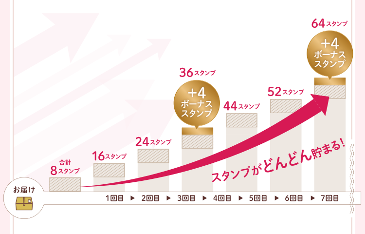 定期便スタンプ獲得例