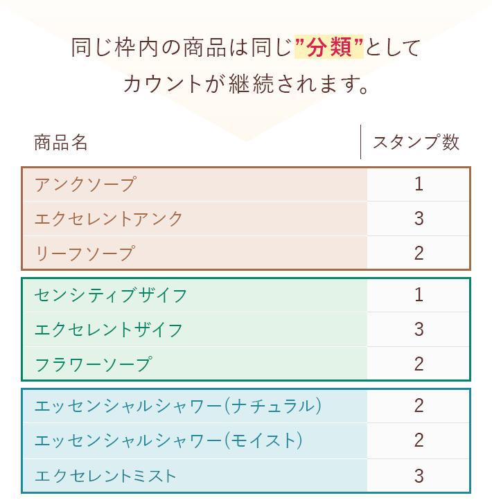 スタンプ数と商品分類について詳しくはこちら