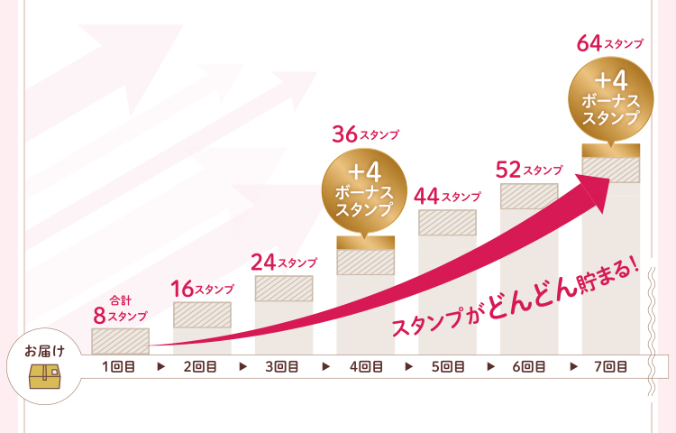 定期便スタンプ獲得例